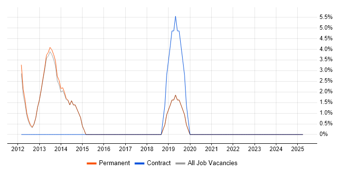 Job vacancy trend for Management Information System in Wallingford