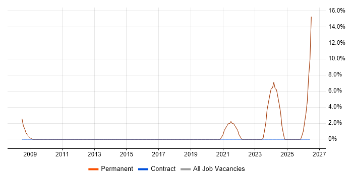 Manufacturing job vacancy trend in Wallingford