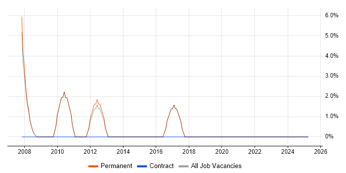 Job vacancy trend for Market Research in Wallingford