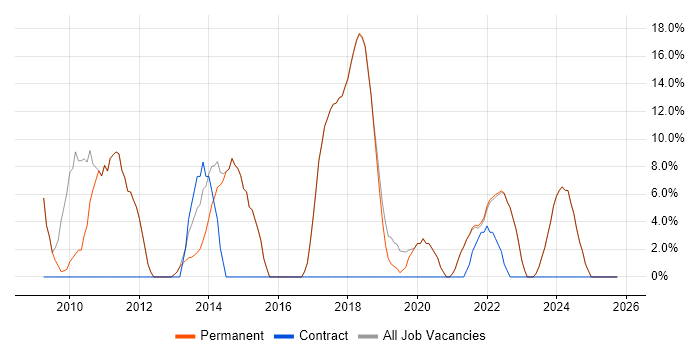 Mentoring job vacancy trend in Wallingford