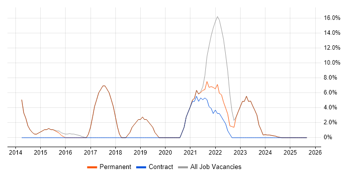 Microsoft 365 job vacancy trend in Wallingford