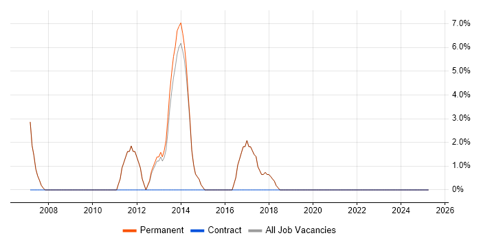 Job vacancy trend for Migration in Wallingford