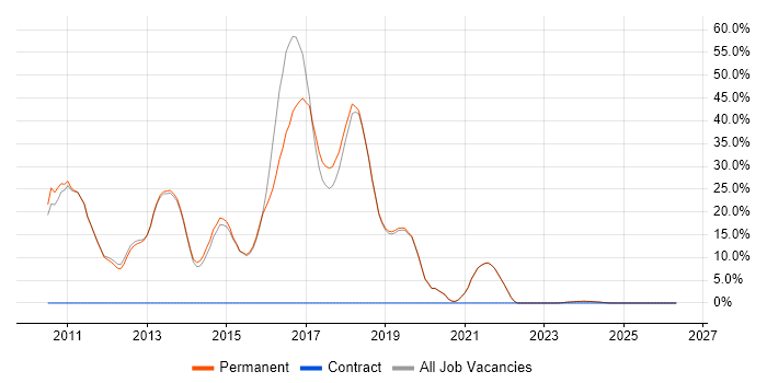 MVC job vacancy trend in Wallingford