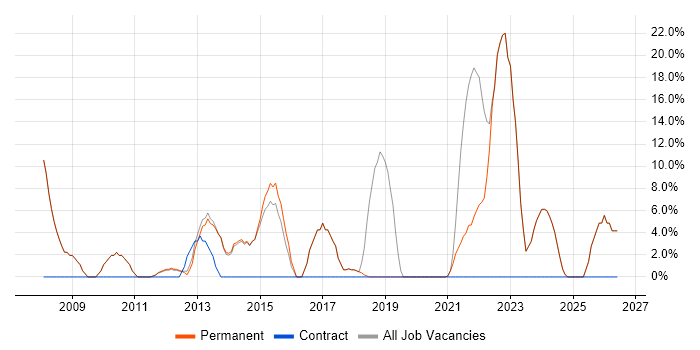 Organisational Skills job vacancy trend in Wallingford