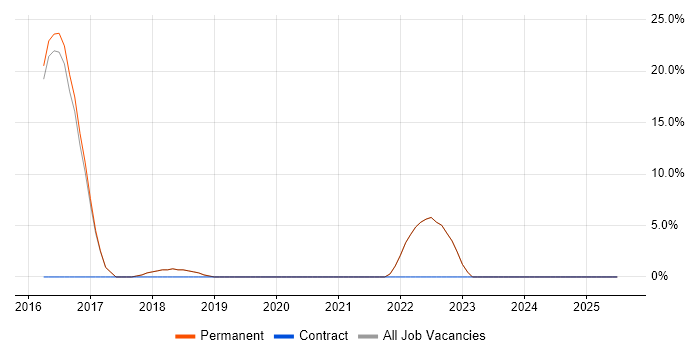 Job vacancy trend for Performance Improvement in Wallingford