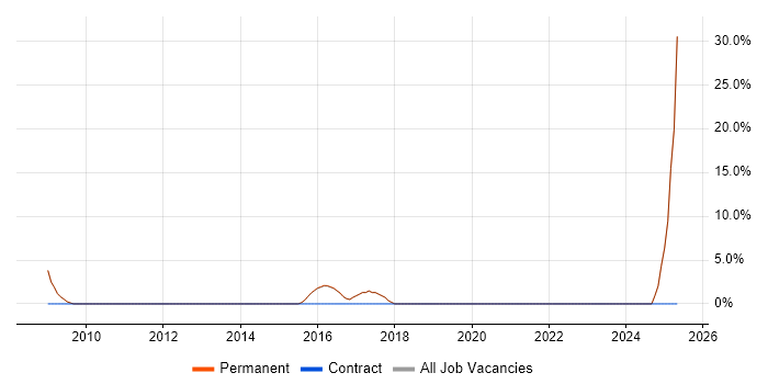 Job vacancy trend for Physics in Wallingford