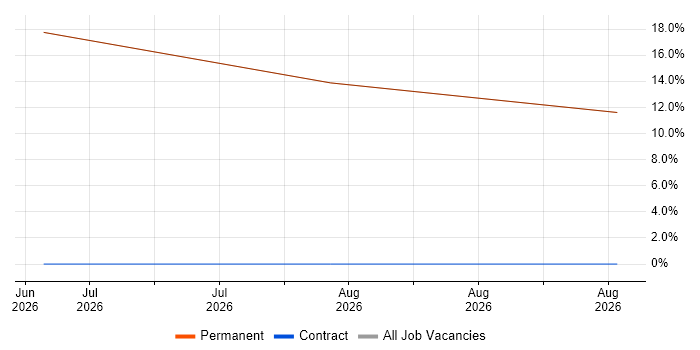 Platform Engineering job vacancy trend in Wallingford