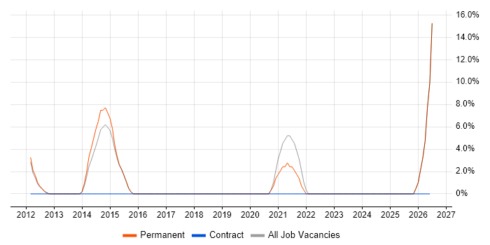 PostgreSQL job vacancy trend in Wallingford