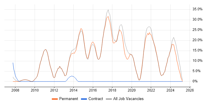 Job vacancy trend for Problem-Solving in Wallingford