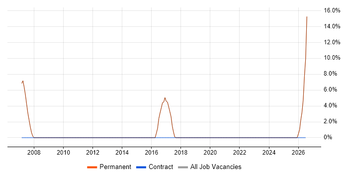 Product Manager job vacancy trend in Wallingford
