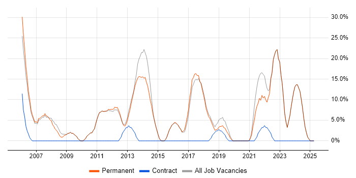 Job vacancy trend for Project Management in Wallingford