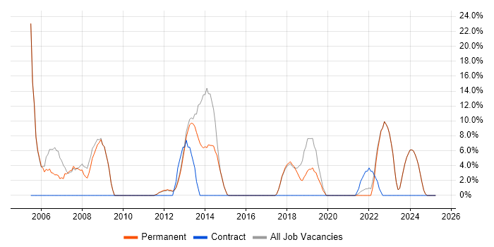Job vacancy trend for Project Manager in Wallingford