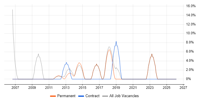 Public Sector job vacancy trend in Wallingford