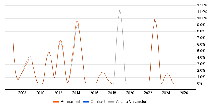 Publishing job vacancy trend in Wallingford