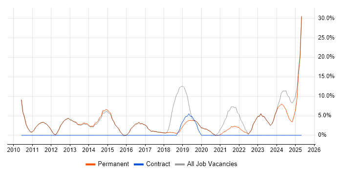 Job vacancy trend for Python in Wallingford