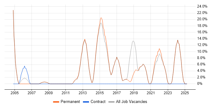 Job vacancy trend for QA in Wallingford