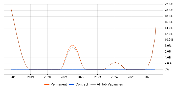 React job vacancy trend in Wallingford