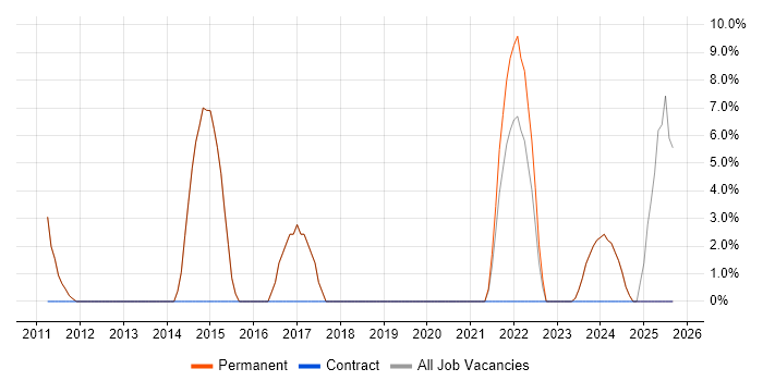 Retail job vacancy trend in Wallingford Retail job vacancy trend in Wallingford