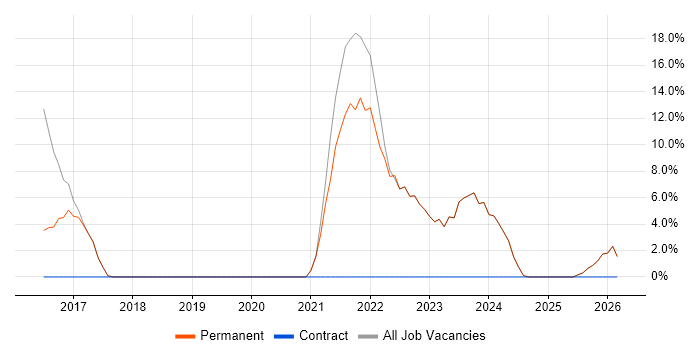 Roadmaps job vacancy trend in Wallingford