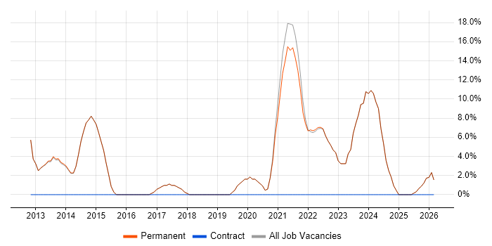 SaaS job vacancy trend in Wallingford