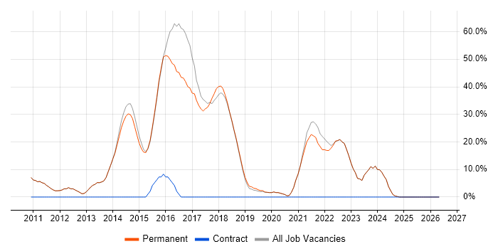 Scrum job vacancy trend in Wallingford