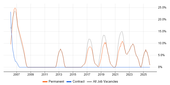 SDLC job vacancy trend in Wallingford