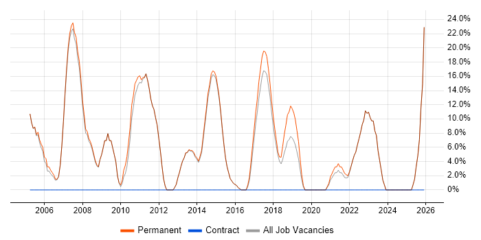 Senior job vacancy trend in Wallingford