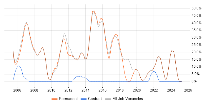 Job vacancy trend for Social Skills in Wallingford Job vacancy trend for Social Skills in Wallingford