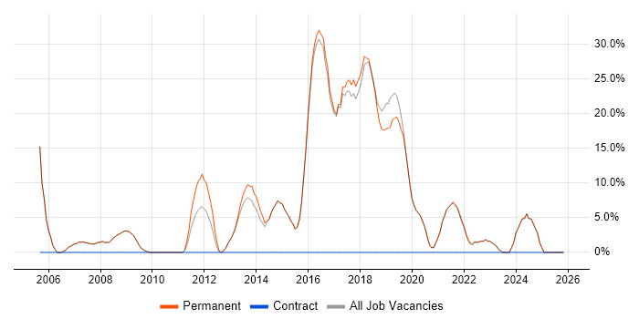 Software Developer job vacancy trend in Wallingford