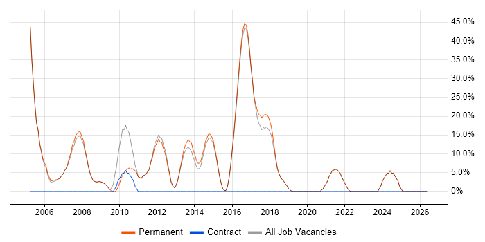 SQL Developer job vacancy trend in Wallingford