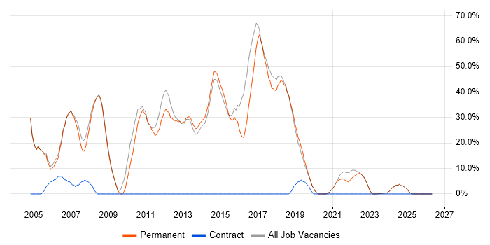 SQL Server job vacancy trend in Wallingford