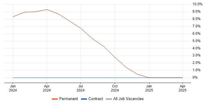 Job vacancy trend for Stakeholder Engagement in Wallingford