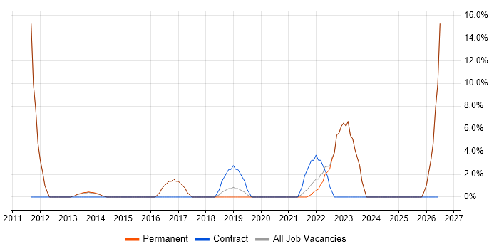 Stakeholder Management job vacancy trend in Wallingford