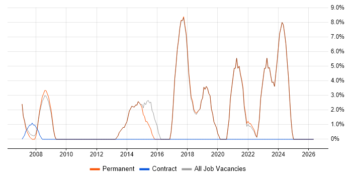 Support Engineer job vacancy trend in Wallingford