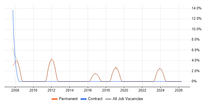 Support Technician job vacancy trend in Wallingford