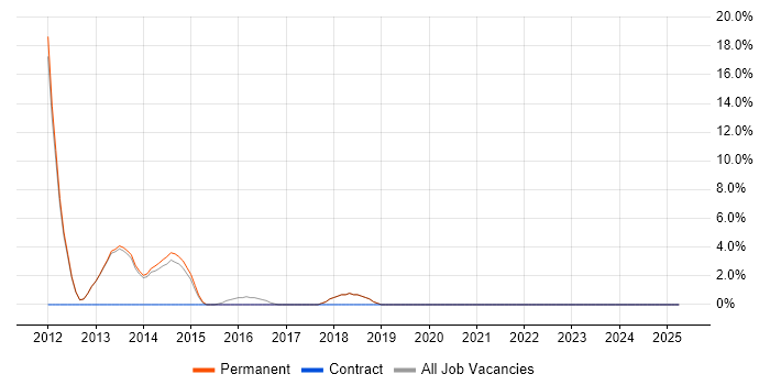 Job vacancy trend for System Testing in Wallingford