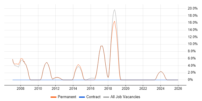 Systems Administrator job vacancy trend in Wallingford
