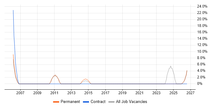 Systems Engineer job vacancy trend in Wallingford