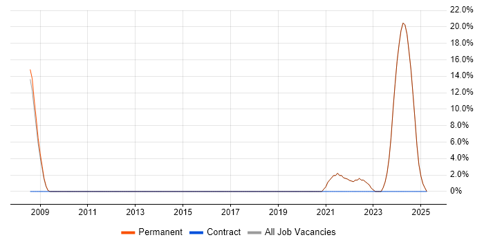 Job vacancy trend for Systems Manager in Wallingford Job vacancy trend for Systems Manager in Wallingford