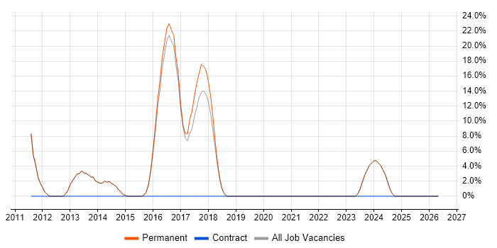 Team Leader job vacancy trend in Wallingford