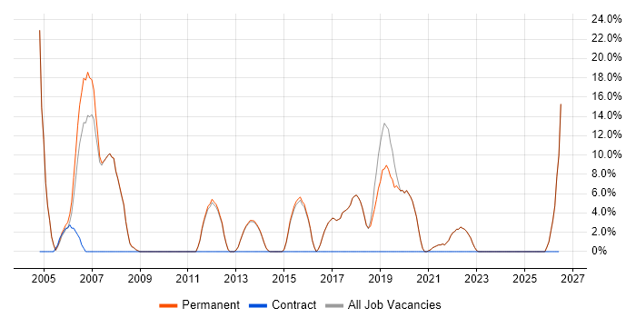 Test Automation job vacancy trend in Wallingford