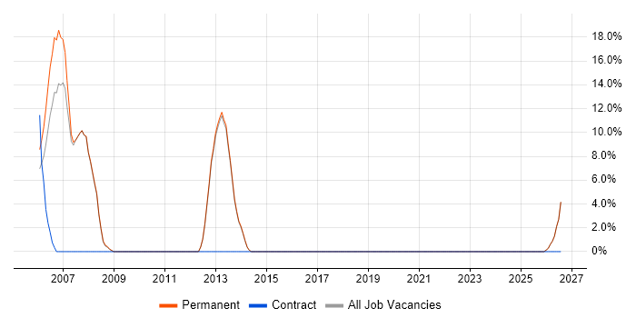 Test Engineer job vacancy trend in Wallingford