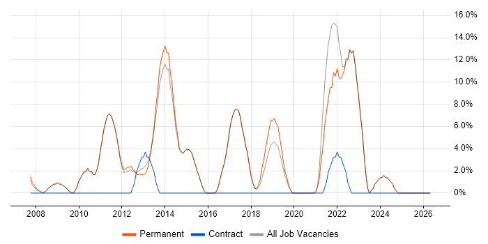 Time Management job vacancy trend in Wallingford