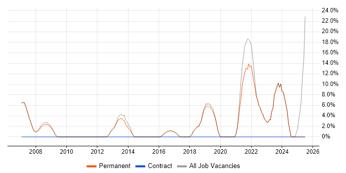 Job vacancy trend for User Experience in Wallingford