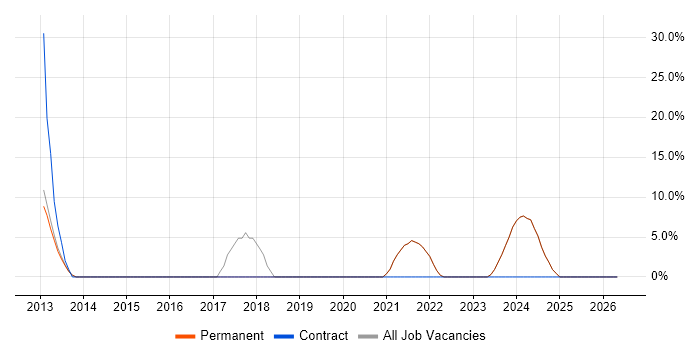 Validation job vacancy trend in Wallingford