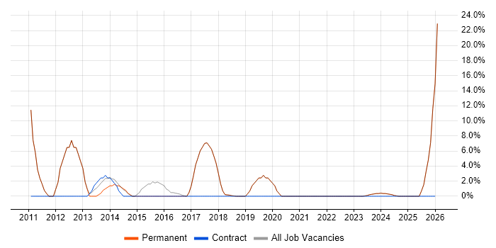 VMware Infrastructure job vacancy trend in Wallingford