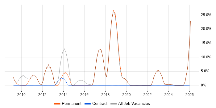 VMware job vacancy trend in Wallingford