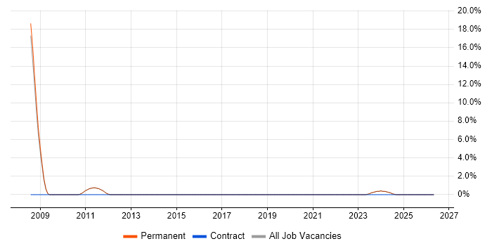 VoIP job vacancy trend in Wallingford