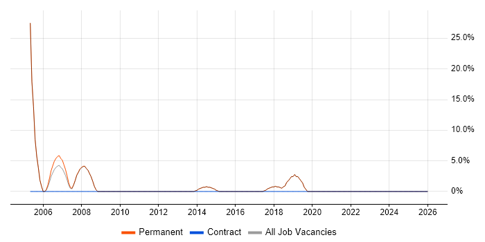 VPN job vacancy trend in Wallingford