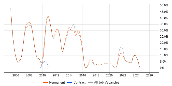 Web Development job vacancy trend in Wallingford